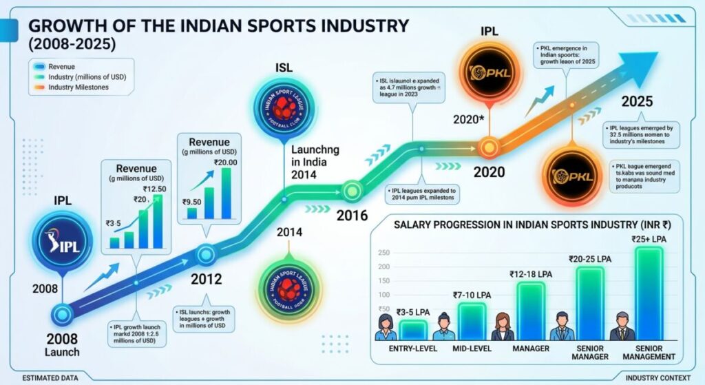 sports management courses in India
