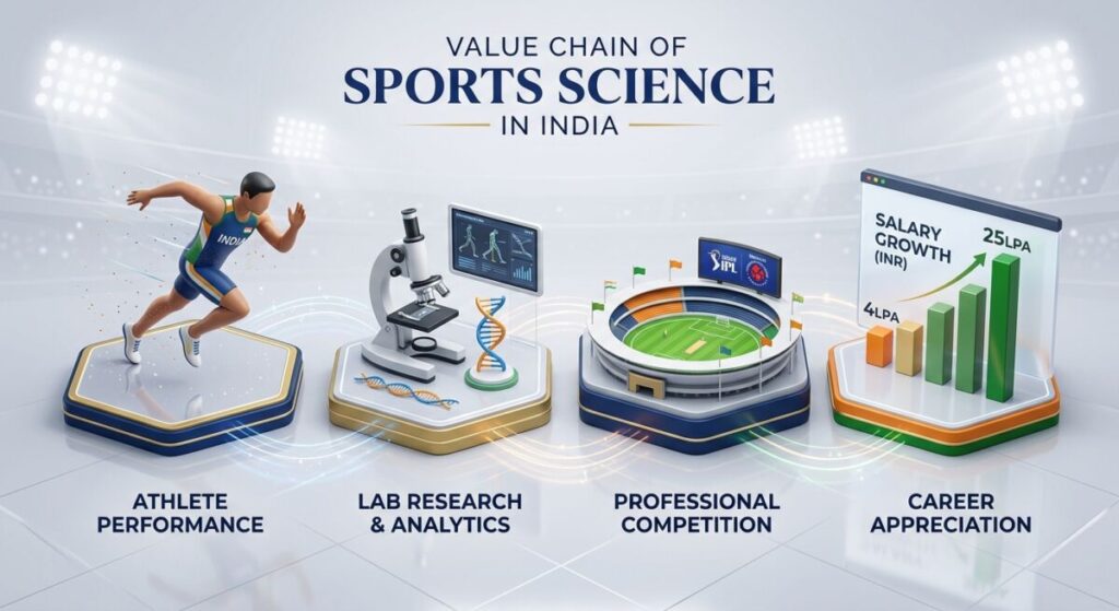 sports science degree India