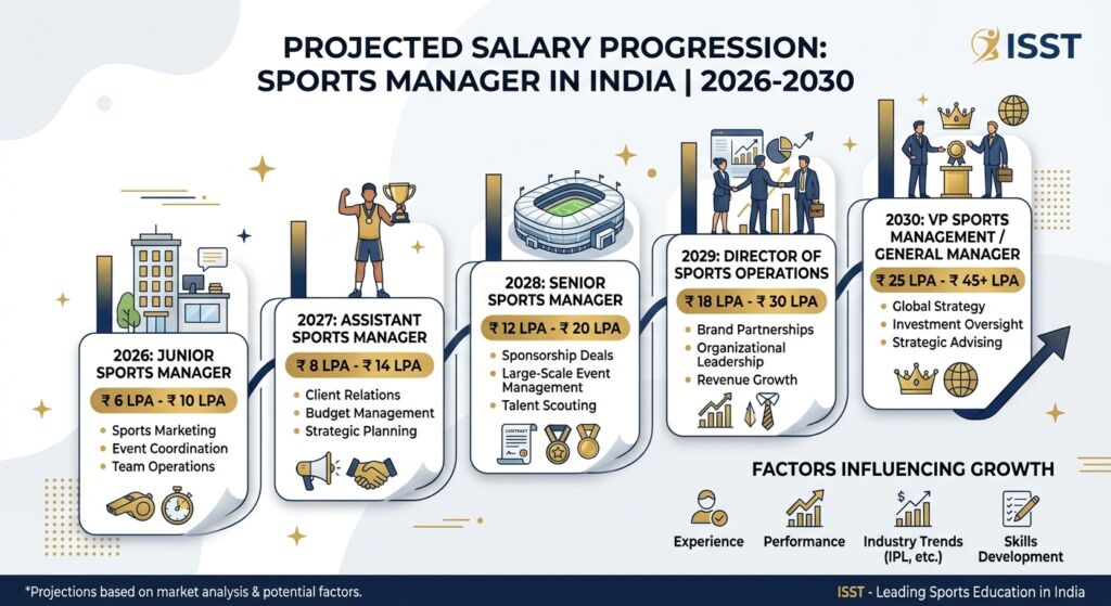 sports management salary in India