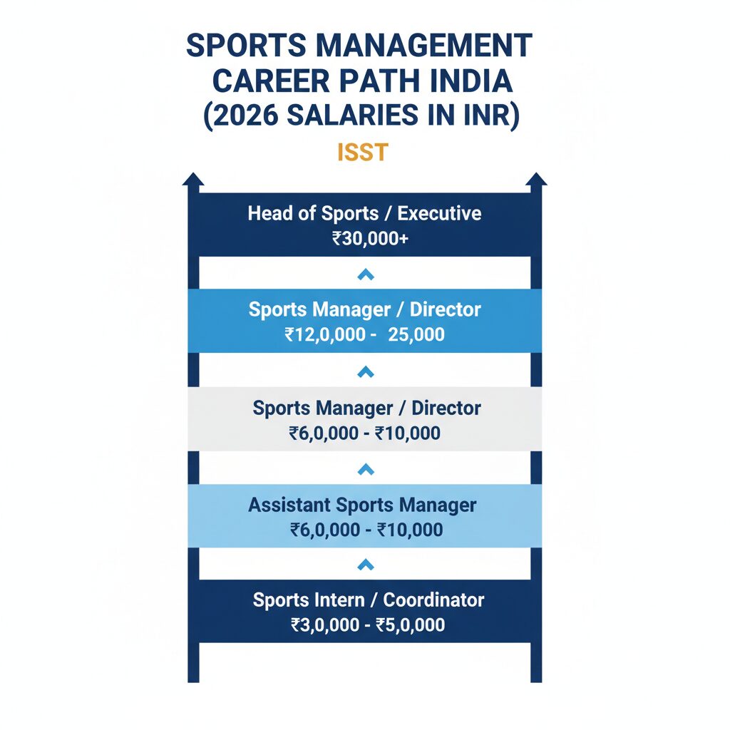 Salary of sports manager in IPL 2026
