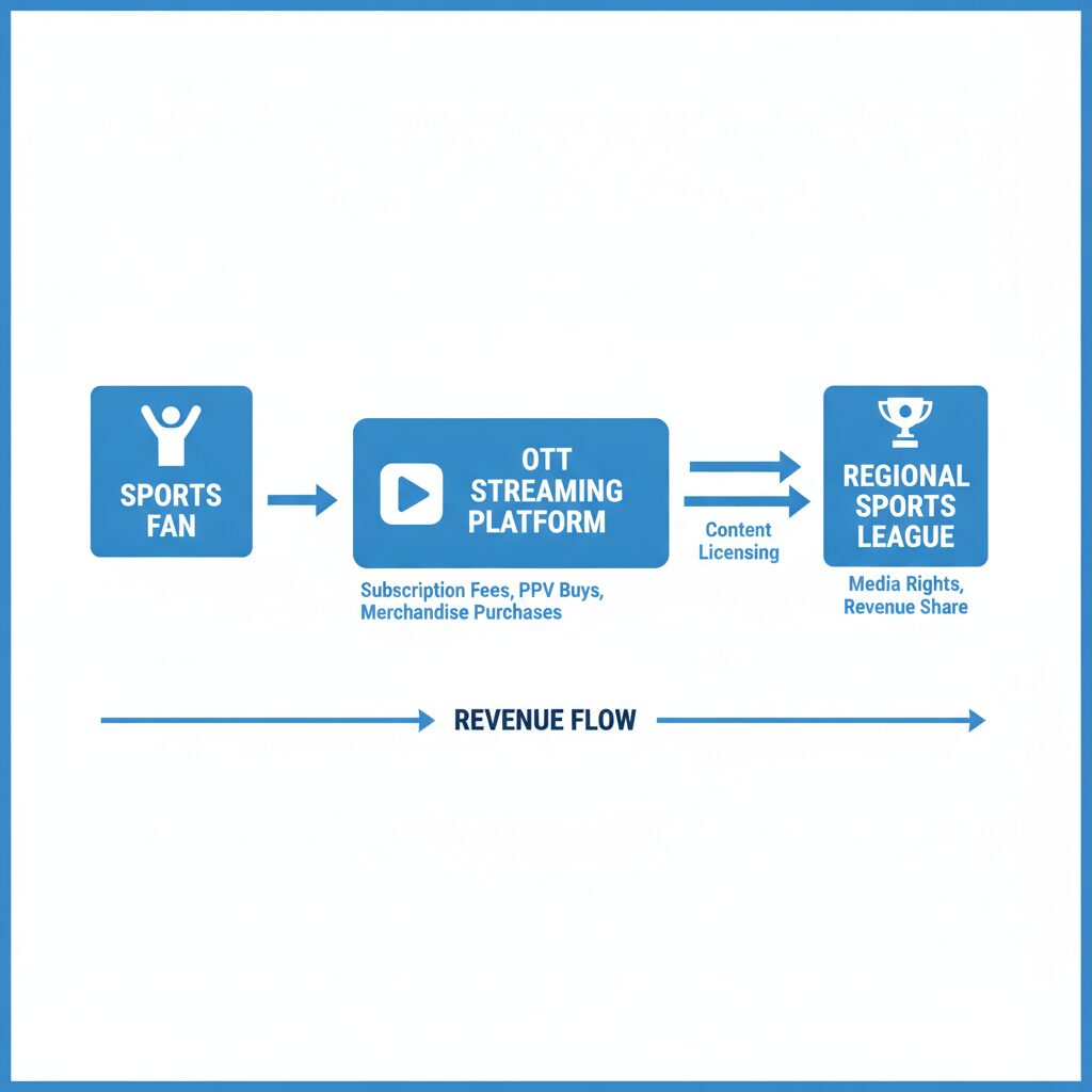 Ott streaming rights indian sports leagues professional clean
